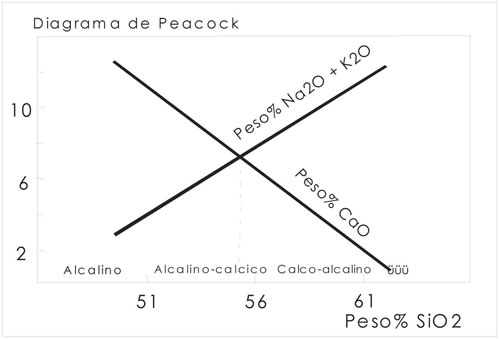 Fig. 8-9. Curvas de regresión de CaO y Na2O+K2O, vs. SiO2. La intersección de las curvas define el “Indice de Peacock".