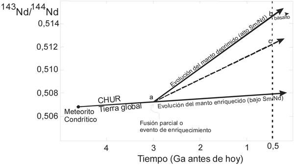 Fig. 9-10. Estimación de la evolución de isótopos de Nd en el manto superior de la Tierra, asumiendo una fusión a gran escala a 3,0 Ga antes del presente (Wilson 1991).