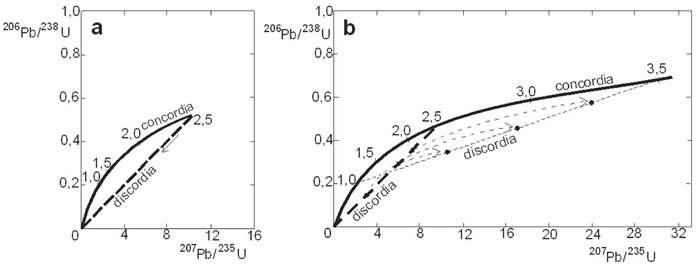 Fig. 9-11. Diagrama concordia que ilustra el desarrollo isotópico de Pb de una roca de 3,5 Ga con un único episodio de pérdida de Pb. A: los isótopos radiogénicos evolucionan simultáneamente sigiendo la curva de concordia por 2,5 Ga, cuando un evento térmico o infiltración de fluidos causa la perdida de Pb. Ambos isótopos de Pb se pierden con el tiempo en la misma proporción que existen en la roca original, de tal manera la composición isotópica se deprime en las rocas siguiendo la tendencia según la discordia, directamente hasta el origen (según la flecha). B: Los círculos llenos representan rocas hipotéticas con diferentes grados de depresión según el evento. La evolución continua del sistema de Pb para 1,0 Ga forma rocas no deprimidas que siguen la concordia por 3,5 Ga de evolución. Las rocas deprimidas siguen curvas de discordias separadas (líneas de puntos), hacia nuevas posiciones. La discordia final intersecta a la curva no deprimida en dos puntos; uno que da la edad total de la roca y el otro da la edad del evento de depresión (Faure 1986).