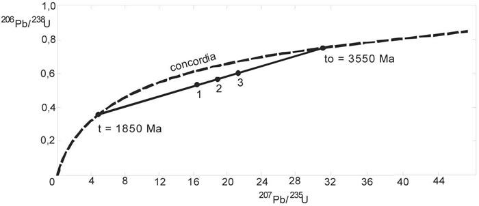 Fig. 9-12. Diagrama concordia para tres circones discordantes de un un gneis Arqueano. La discordia intersecta a la concordia a 3,55 Ga, que da la edad U-Pb del gneis y a 1,85 Ga que indica el evento U-Pb de depresión (Faure 1986).