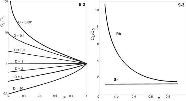 Fig. 9-2. Variación de la concentración relativa de un elemento traza en un líquido, versus la roca fuente en función de D y de la fracción de fundido, usando la ecuación (9-5) de equilibrio para un baño de fusión. Fig. 9-3. Cambios en las concentraciones de Rb y Sr en un fundido derivado de un baño de fusión progresivo de una roca basáltica constituida por plagioclasa, augita y olivino.