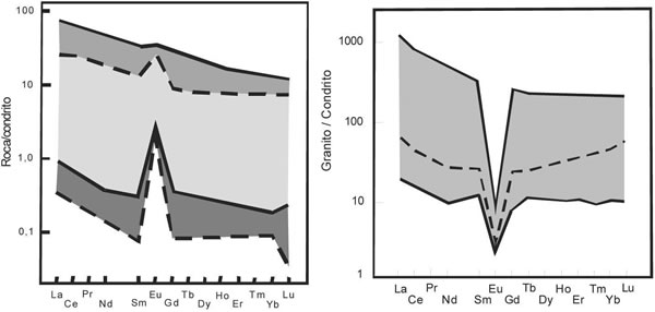 Fig. 9-4. A. Normalización anortosita y plagioclasas a condrito, con rango de contenidos de ETR en anortositas (líneas continuas) y de plagioclasas, separadas de las anortositas (líneas de puntos). B: Normalización de granitos a condrito, con rango de variación del contenidos de ETR, con moderada a fuerte anomalía negativa de Eu. La curva con patrón cóncavo hacia arriba (línea de puntos) ilustra la variabilidad en el contenido de ETR, en estas rocas.