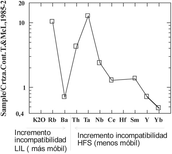 Fig. 9-5. Granito normalizado a corteza continental de Taylor y McLennan (1985), mostrando la incompatibilidad inversa de los elementos LIL y HFS.