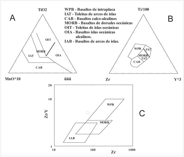 Fig. 9-6. Algunos diagramas utilizados, utilizando distintos parámetros, para inferir vulcanitas de ambientes tectónicos antiguos. A: Mullen (1983). B: Pearce y Cann (1973). C: Pearce y Norry (1979).