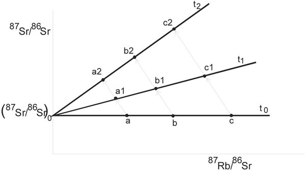 Fig. 9-7. Diagrama de isócrona Rb/Sr mostrando la evolución isotópica en un período de tiempo, de tres rocas o minerales (a, b y c), con diferentes relaciones Rb/Sr después de su derivación desde una fuente homogénea para un tiempo t0.