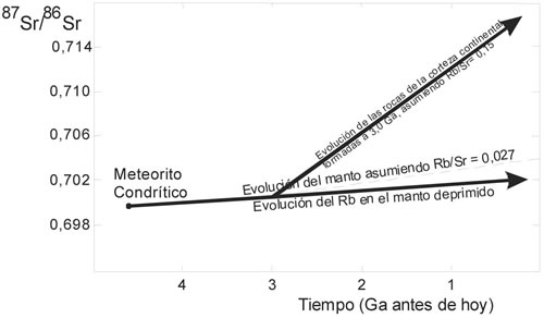 Fig. 9-8. Estimación de la evolución de los isótopos de Rb y Sr en el manto superior de la Tierra, asumiendo un evento de fusión a gran escala que produzca los continentes de tipo granitoide.