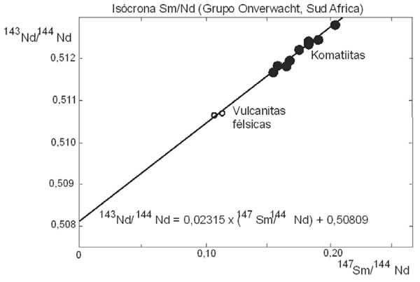 Fig. 9-9. Isócrona Sm/Nd sobre roca total de volcanitas ultramáficas y félsicas del Grupo Onverwacht de Sud Africa. Edad calculada de 3,54 Ga+/- 30 Ma. (Hamilton et al. 1979).