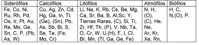 Tabla 1-2. Clasificación geoquímica de los elementos (Goldschmidt, 1925).