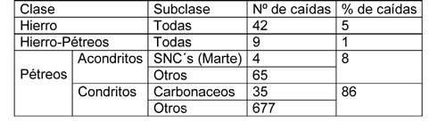 Tabla 1-3. Clasificación simplificada de Meteoritos. (Sears y Dodd, 1988).