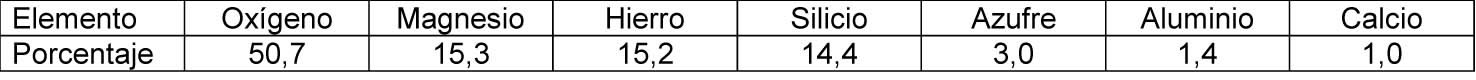 Tabla 1-1. Abundancia atómica relativa de los elementos más comunes de la Tierra.