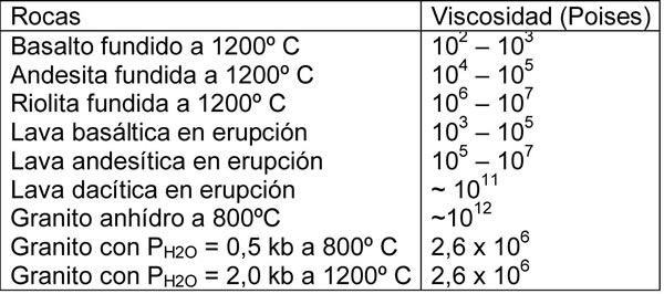 Tabla 10-3. Ejemplos de valores de viscosidad obtenidos en laboratorio.