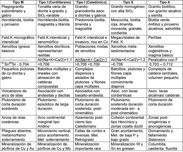 Tabla 11-1. Clasificiación alfabética de los Granitos (Pitcher 1983).