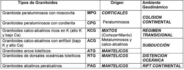 Tabla 11-2. Clasificación granitos (Barbarin 1999)