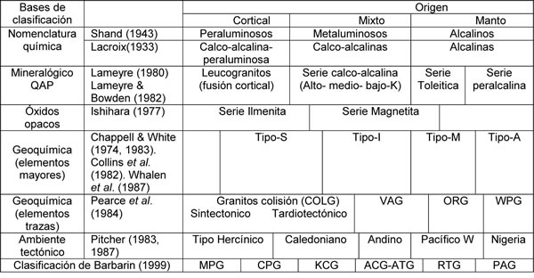 Tabla 11-3. Clasificación petrogenética comparativa de los granitos según varios autores.
