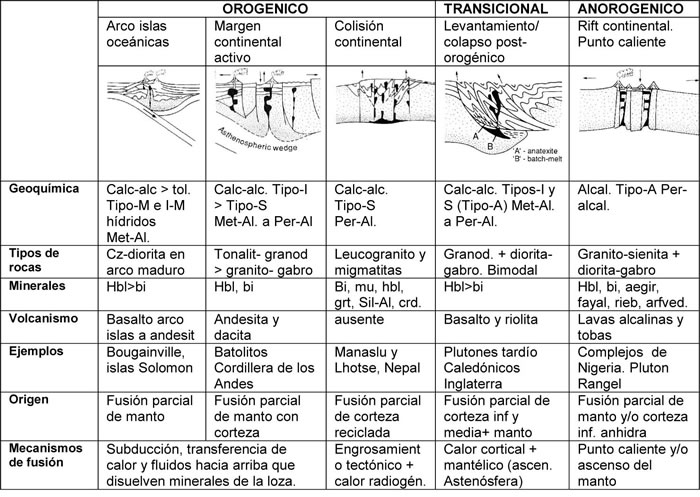 Tabla 11-4. Clasificación geotectónica de los granitos. (Modificado de Pitcher 1993).