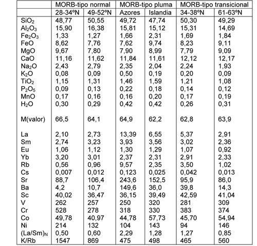 Tabla 12-3. Elementos mayores y trazas, con promedio de M=60-70 correspondiente a MORB tipos: primitivo, normal, pluma y transicional, de la dorsal medio-Atlántica.