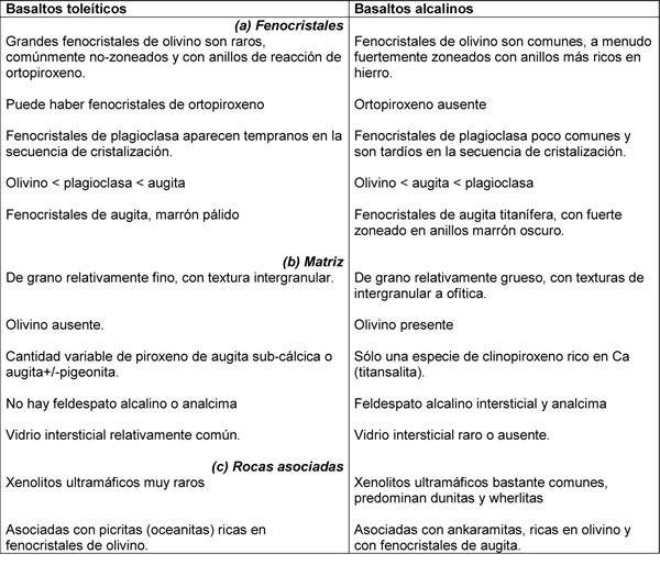 Tabla 13-1. Diferencias petrográficas entre los basaltos toleíticos y alcalinos.