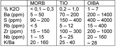 Tabla 13-3. Abundancia de elementos trazas en MORB (basaltos dorsales medio oceánicas), toleitas de islas oceánicas (TIO) y basaltos alcalinos de islas oceánicas (OIBA).