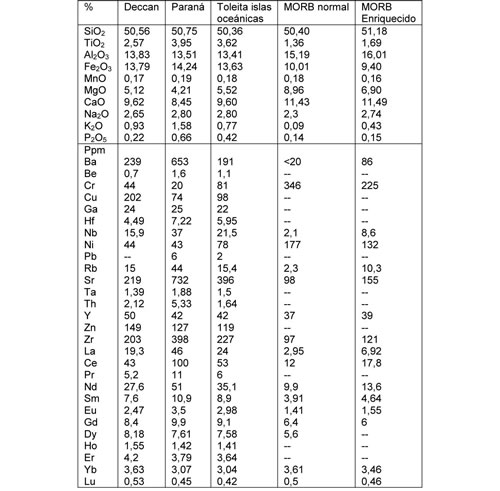Tabla 14-3. Elementos mayores y trazas de flujos continentales, toleitas de islas oceánicas y MORB normales y enriquecidos.