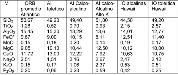 Tabla 15-2. Elementos mayores de rocas basálticas de Arcos de islas (AI), dorsales medio-oceánicas (MORB) e islas oceánicas (IO)