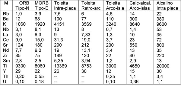 Tabla 15-3. Concentración de elementos trazas en basaltos de arcos de islas, comparado con otros tipos de basaltos oceánicos.