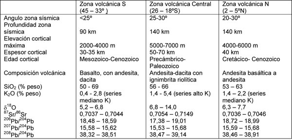 Tabla 16 -1. Caracteres geológico-tectónicos de zonas volcánicas Cenozoicas de los Andes.