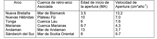 Tabla 17-1. Listado de CRA, con las edades y velocidades de apertura.