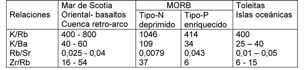 Tabla 17-2. Comparación entre basaltos de cuenca retro-arco, MORB y Toleitas de islas oceánicas.