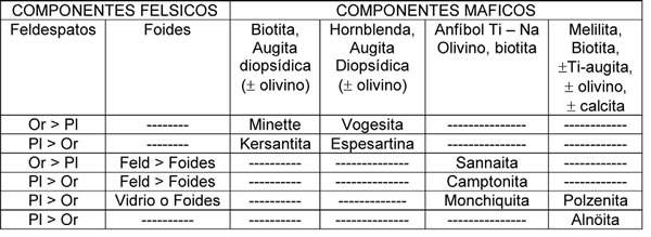 Tabla 18-1. Clasificación de los lamprófiros.