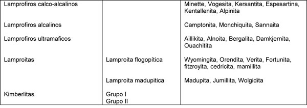 Tabla 18-2. Subdivisión del clan de los lamprofiros (Rock 1987).