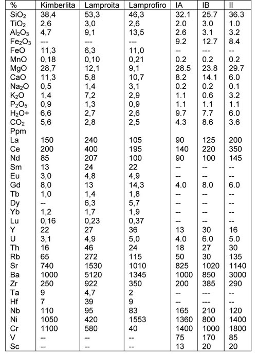 Tabla 18-3. Analisis químicos de kimberlitas, lamproitas y lamprófiros. IA, IB y II, tipos de kimberlitas.