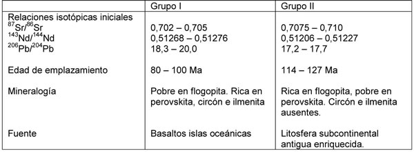 Tabla 18-4. Características de los Grupos I y II de kimberlitas del sur de Africa.