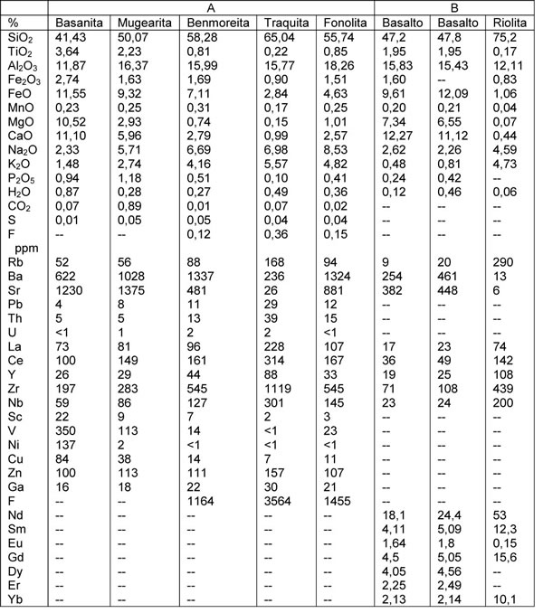 Tabla 19-1. A: Análisis químicos de la suite basanita-fonolita y B: bimodal basalto-riolita del Rift Monte Kenya.