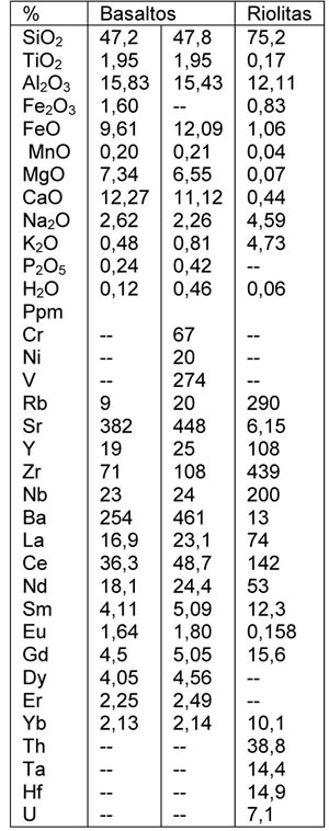 Tabla 19-2. Elementos mayores y trazas para la suite basalto-andesita del Rift de Kenya.