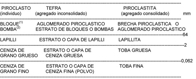 Tabla 2-1. Clasificación y nomenclatura de depósitos piroclásticos. (Schmid, 1981, con modificaciones posteriores).