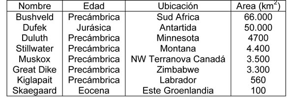 Tabla 20-1. Ejemplos de intrusiones básicas estratificadas.