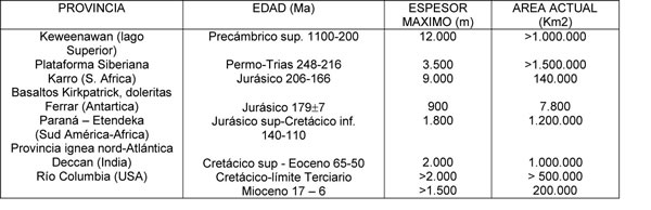 Tabla 4-3. Edades y dimensiones de las mayores flujos basálticos continentales.