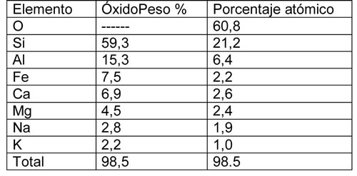 Tabla 8-1. Abundancias relativas estimadas de elementos mayores de la corteza continental.