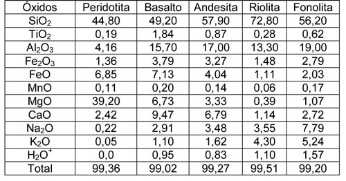 Tabla 8-2. Tabla de valores químicos de rocas ígneas representativas.