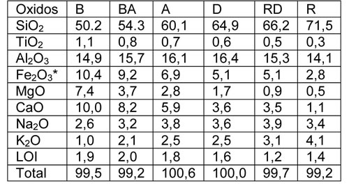 Tabla 8-5. Análisis químicos (peso%) de rocas volcánicas cogenéticas.