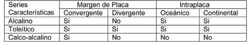 Tabla 8-7. Series de magmas y placas tectónicas. Según Wilson (1989)