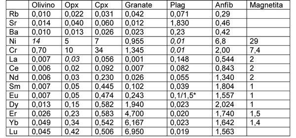 Tabla 9-1. Coeficientes de partición (CS/CL) de elementos trazas de rocas basálticas y andesíticas.