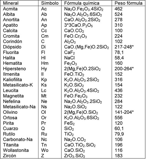 Tabla 1-A. Minerales Normativos.