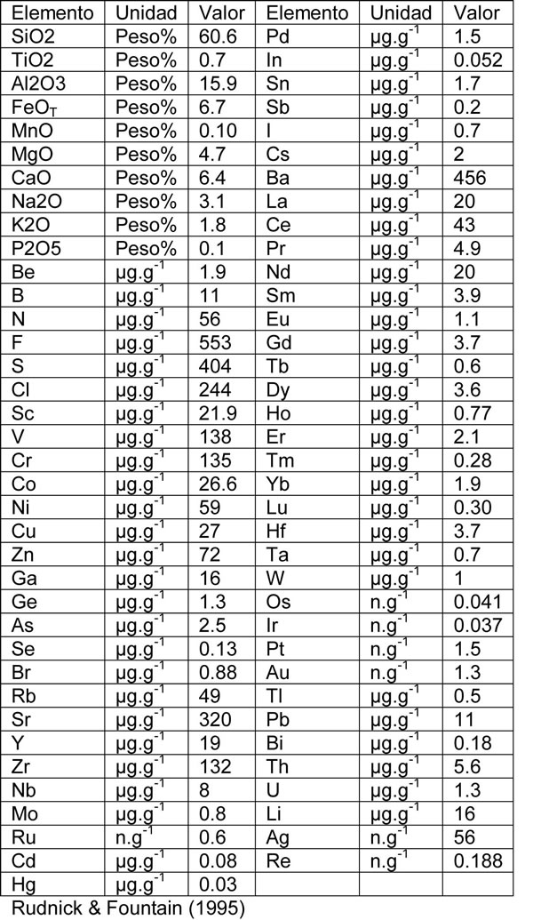 Anexo II: Tabla con la composición química recomendada de la corteza continental