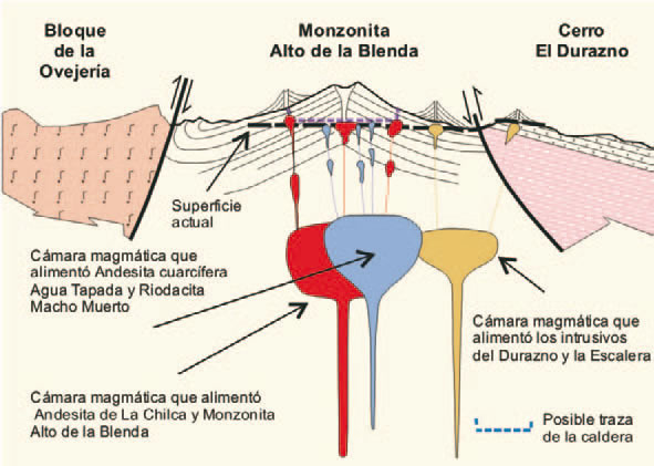 Sección geológica interpretativa que indica cual fue la estructura compleja del volcán de Agua de Dionisio. A la