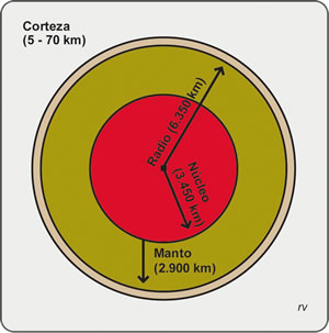 El interior terrestre