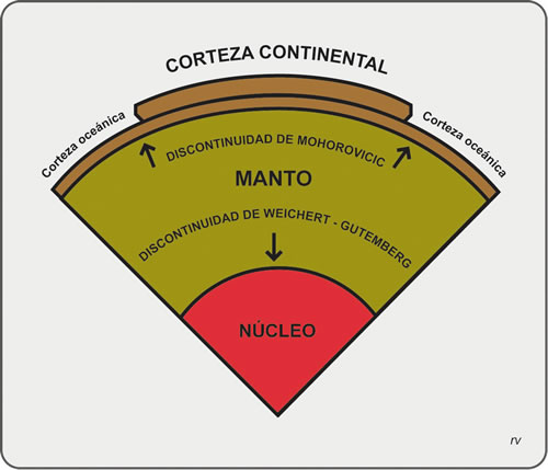 Figura 1.3. Discontinuidades principales en el interior terrestre. Modificado de Read y Watson, 1973.