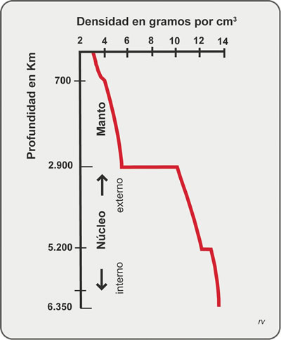 Figura 1.5. Diagrama densidad vs profundidad. Modificado de Burchfiel et al., 1982.