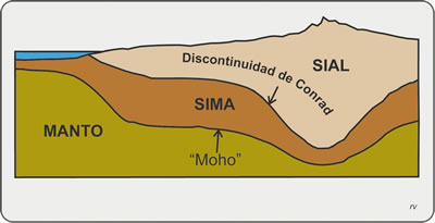 Figura 1.6. Esquema de dos capas (Sial y Sima) de la corteza continental. Modificado de Read y Watson, 1973.