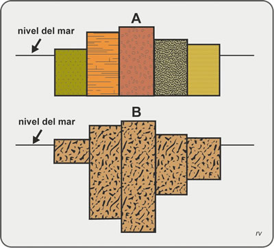 Figura 1.7. Esquemas de isostasia de Pratt (A) y Airy (B). Modificado de Read y Watson, 1973.